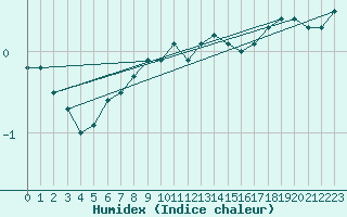 Courbe de l'humidex pour La Brvine (Sw)