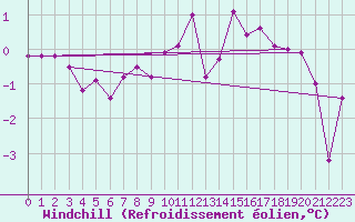 Courbe du refroidissement olien pour Roncesvalles