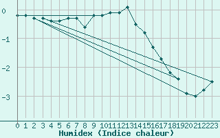 Courbe de l'humidex pour Monte Generoso