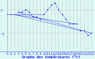 Courbe de tempratures pour Grardmer (88)