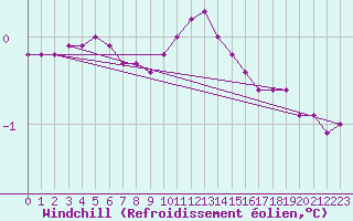Courbe du refroidissement olien pour Grardmer (88)