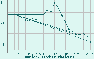 Courbe de l'humidex pour Hoogeveen Aws