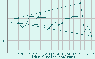 Courbe de l'humidex pour Cambridge Bay Gsn