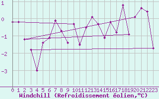 Courbe du refroidissement olien pour Constance (All)