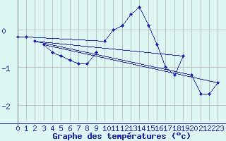 Courbe de tempratures pour Luedenscheid