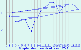 Courbe de tempratures pour Deuselbach