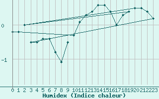 Courbe de l'humidex pour Deuselbach