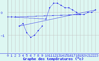 Courbe de tempratures pour Herserange (54)