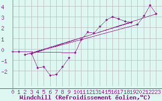 Courbe du refroidissement olien pour Zeebrugge