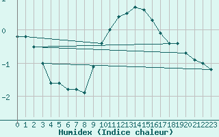 Courbe de l'humidex pour Olands Sodra Udde