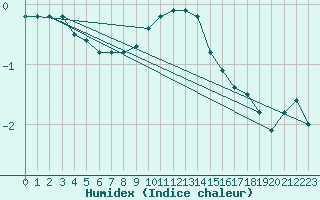 Courbe de l'humidex pour Neuhaus A. R.