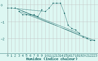 Courbe de l'humidex pour Boizenburg