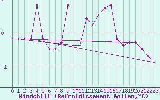 Courbe du refroidissement olien pour Caransebes