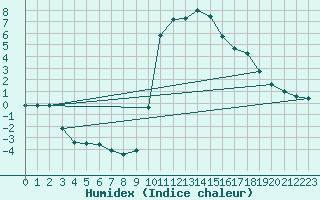 Courbe de l'humidex pour Chamonix-Mont-Blanc (74)