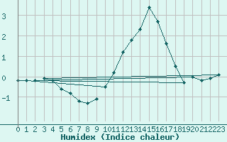 Courbe de l'humidex pour Nancy - Ochey (54)