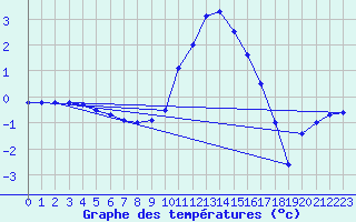 Courbe de tempratures pour Boltigen