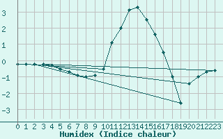 Courbe de l'humidex pour Boltigen