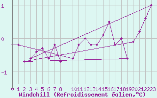 Courbe du refroidissement olien pour Norderney