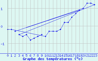 Courbe de tempratures pour Grenoble/St-Etienne-St-Geoirs (38)
