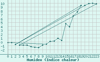 Courbe de l'humidex pour Lilienfeld / Sulzer