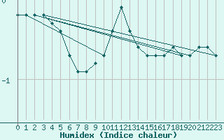 Courbe de l'humidex pour Bourg-en-Bresse (01)