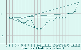 Courbe de l'humidex pour Kahler Asten