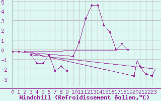 Courbe du refroidissement olien pour Coningsby Royal Air Force Base