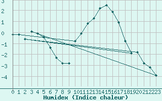 Courbe de l'humidex pour Luzinay (38)