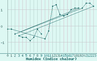 Courbe de l'humidex pour Kahler Asten