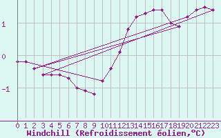 Courbe du refroidissement olien pour Haegen (67)