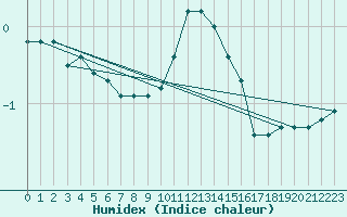 Courbe de l'humidex pour Pully-Lausanne (Sw)