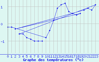 Courbe de tempratures pour Aix-la-Chapelle (All)