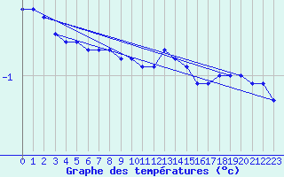 Courbe de tempratures pour Liesek