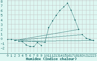 Courbe de l'humidex pour Pinsot (38)