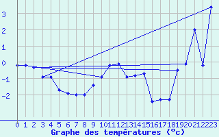 Courbe de tempratures pour Napf (Sw)