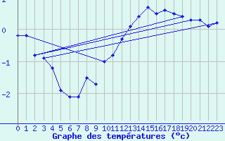 Courbe de tempratures pour Haegen (67)