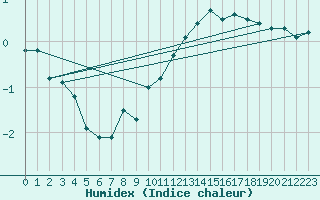 Courbe de l'humidex pour Haegen (67)