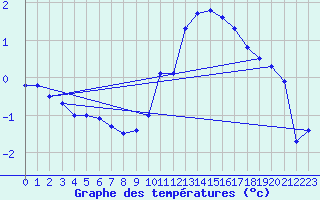 Courbe de tempratures pour Biache-Saint-Vaast (62)