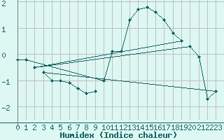 Courbe de l'humidex pour Biache-Saint-Vaast (62)