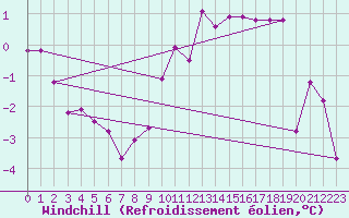 Courbe du refroidissement olien pour Sletterhage 