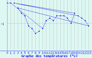 Courbe de tempratures pour Wunsiedel Schonbrun