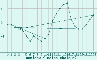 Courbe de l'humidex pour Paray-le-Monial - St-Yan (71)