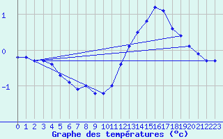 Courbe de tempratures pour Liefrange (Lu)