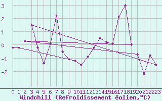 Courbe du refroidissement olien pour Grimsel Hospiz