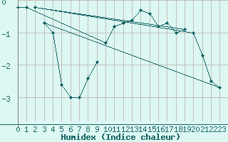 Courbe de l'humidex pour Luzern