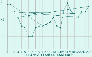 Courbe de l'humidex pour Saentis (Sw)