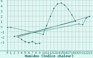 Courbe de l'humidex pour Pau (64)