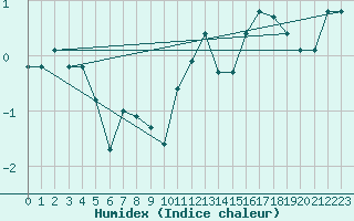 Courbe de l'humidex pour Frosta