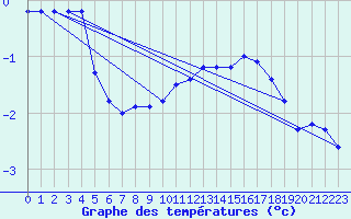 Courbe de tempratures pour Saint-Girons (09)