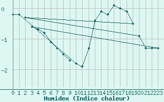 Courbe de l'humidex pour Christnach (Lu)